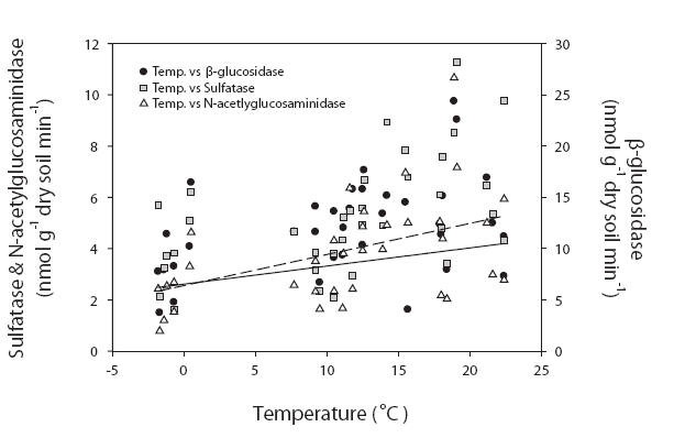 Correlation analysis between enzyme activities and temperature at site 1.