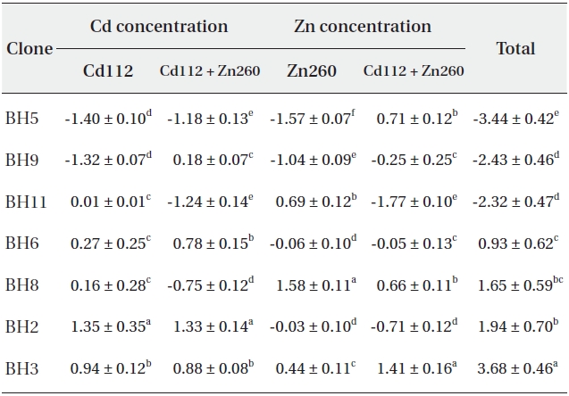 Standard indices on Cd and Zn concentration of seven Salix caprea clones treated with Cd or Zn alone or the combined Cd and Zn