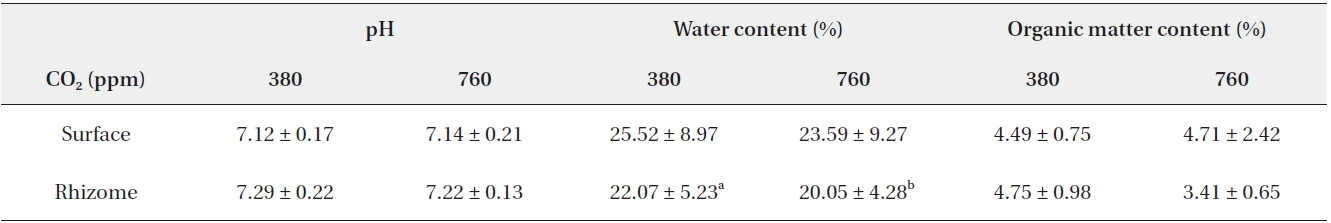 Summarized data for pH, water content and organic matter content