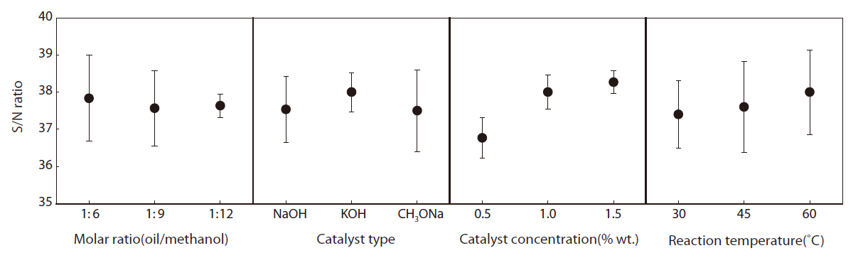 The effects of each parameter at different levels on the yield of rapeseed methyl ester.