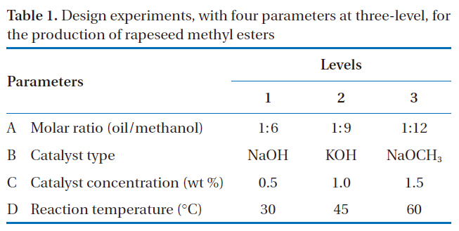 Design experiments with four parameters at three-level for the production of rapeseed methyl esters