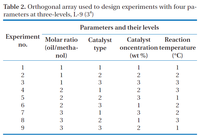 Orthogonal array used to design experiments with four parameters at three-levels L-9 (34)