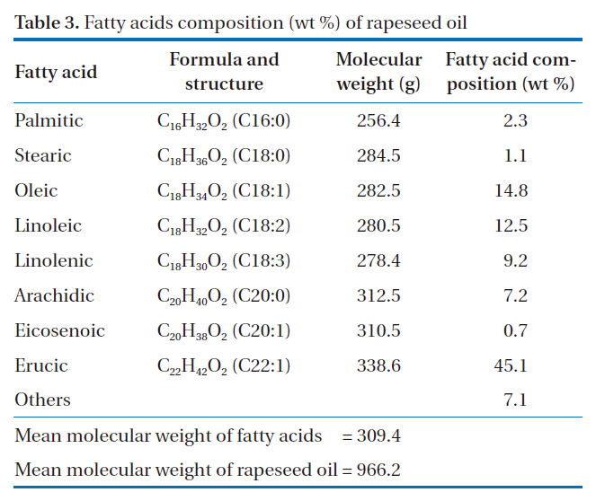 Fatty acids composition (wt %) of rapeseed oil