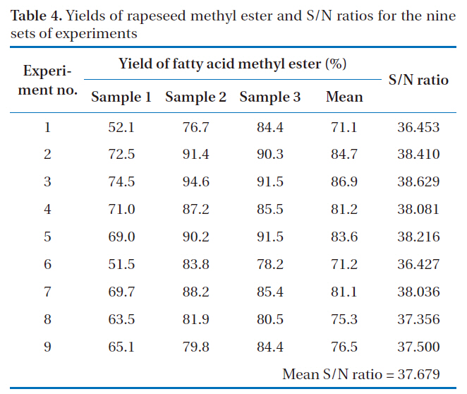 Yields of rapeseed methyl ester and S/N ratios for the nine sets of experiments