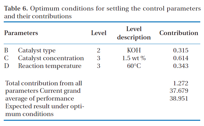Optimum conditions for settling the control parameters and their contributions