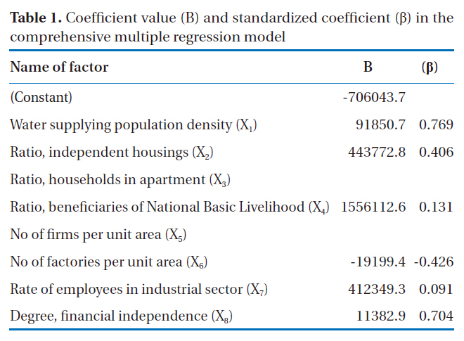 Coefficient value (B) and standardized coefficient (β) in the comprehensive multiple regression model