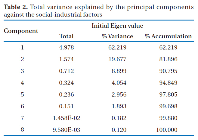Total variance explained by the principal components against the social-industrial factors