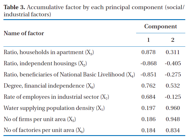 Accumulative factor by each principal component (social/industrial factors)