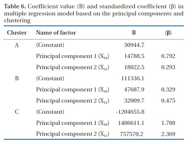 Coefficient value (B) and standardized coefficient (β) in multiple regression model based on the principal components and clustering