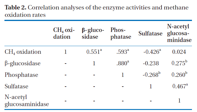 Correlation analyses of the enzyme activities and methane oxidation rates