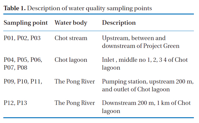 Description of water quality sampling points