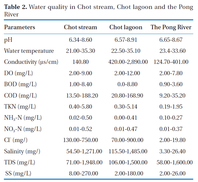 Water quality in Chot stream Chot lagoon and the Pong River