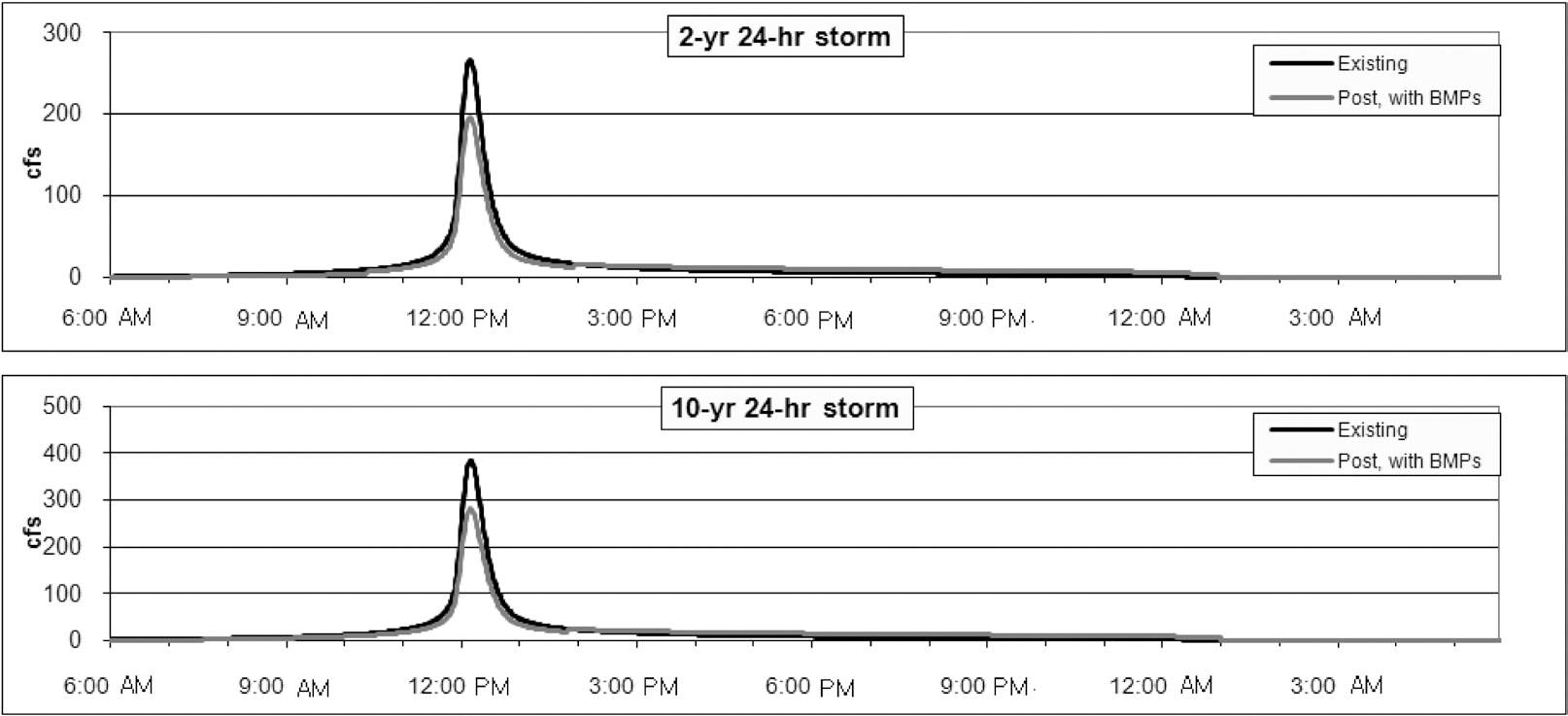 Hydrographs for 2-year and 10-year 24-hour storm events for the current and LID system land uses.