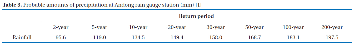 Probable amounts of precipitation at Andong rain gauge station (mm) [1]