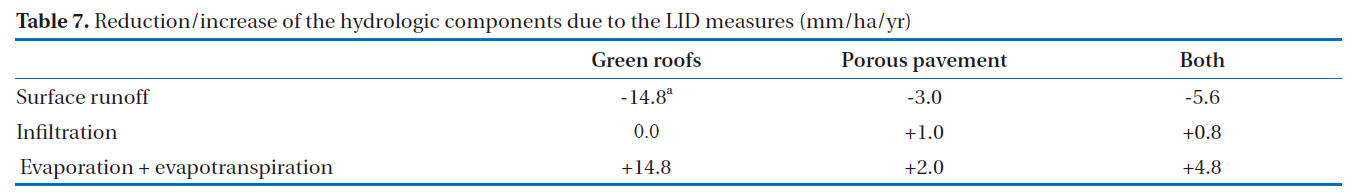 Reduction/increase of the hydrologic components due to the LID measures (mm/ha/yr)