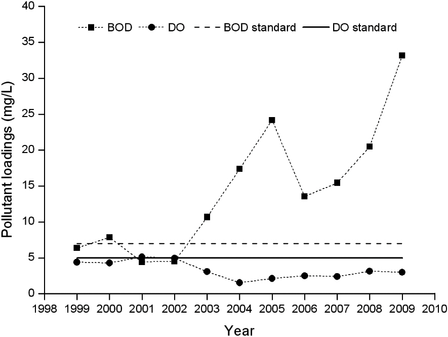 Water quality of the Pasig River from 1999 to 2009. DO: dissolved oxygen BOD: biochemical oxygen demand.