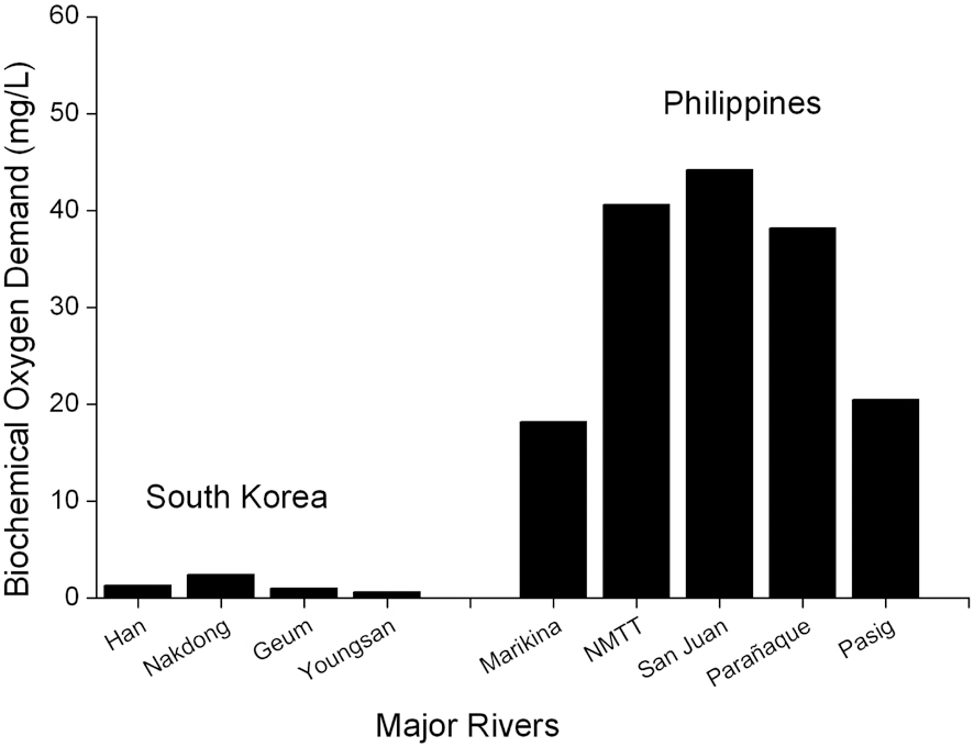 Comparison of the BOD loadings of South Korea and Metro Manila.