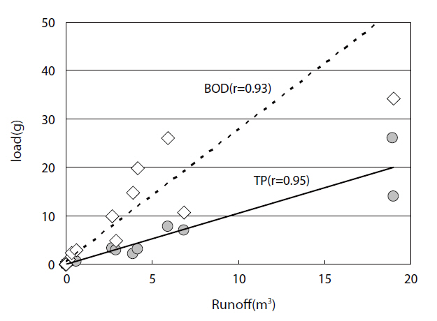 Positive correlation (BOD TP vs. runoff).