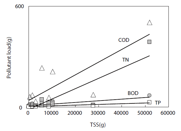 Results of the correlation analyses between the TSS and other pollutants.
