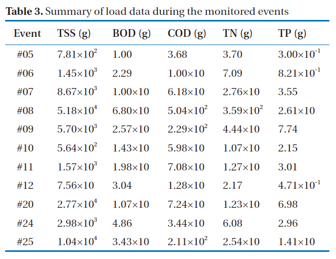 Summary of load data during the monitored events