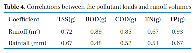 Correlations between the pollutant loads and runoff volumes