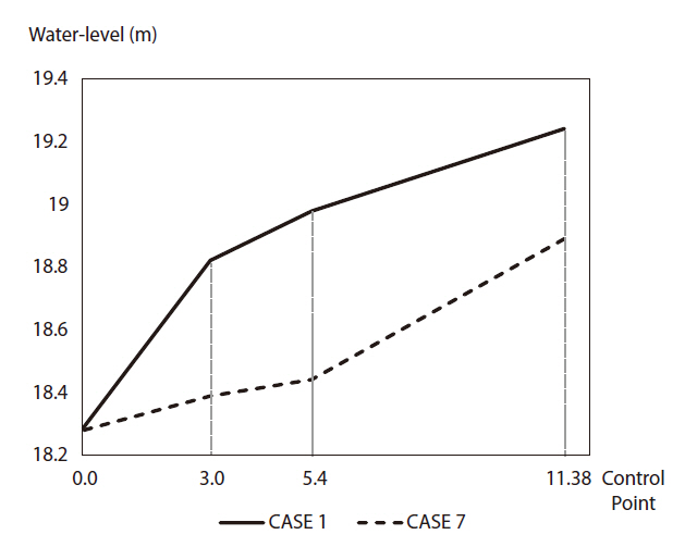 Water level change for CASE 1 and CASE 7 (80 years).