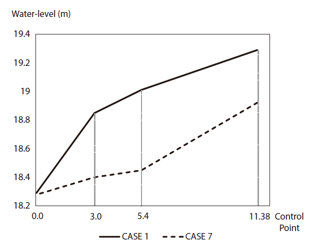 Water level change for CASE 1 and CASE 7 (100 years).