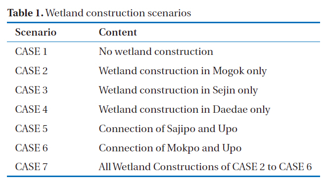 Wetland construction scenarios