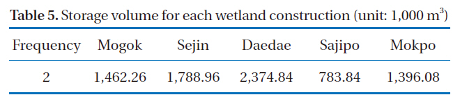 Storage volume for each wetland construction (unit: 1000 m3)