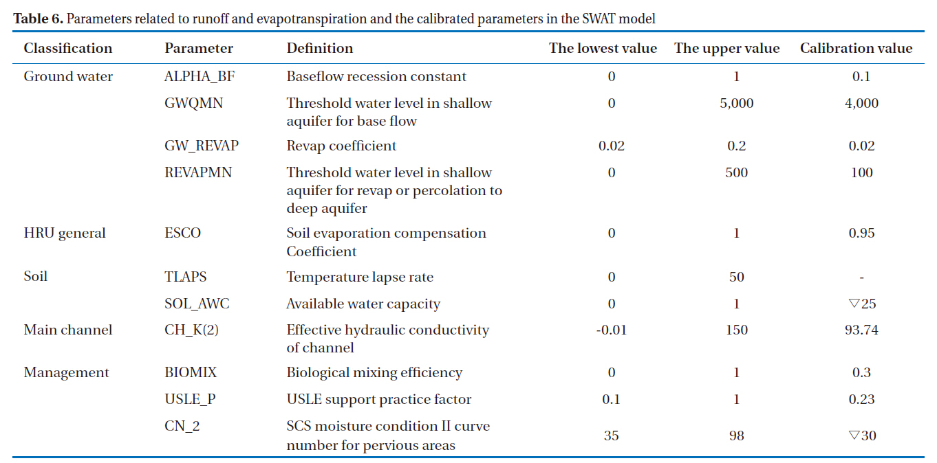 Parameters related to runoff and evapotranspiration and the calibrated parameters in the SWAT model