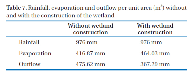 Rainfall evaporation and outflow per unit area (m3) without and with the construction of the wetland