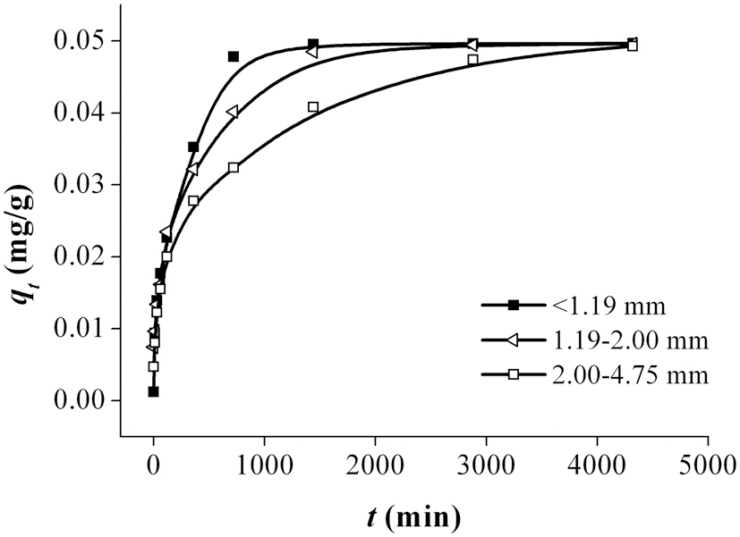 Adsorption capacity of adsorbent.