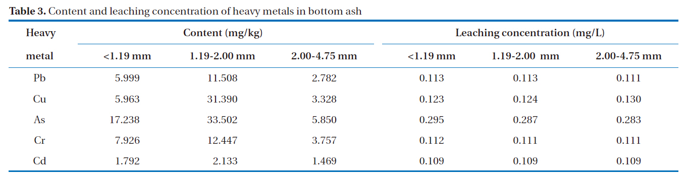 Content and leaching concentration of heavy metals in bottom ash