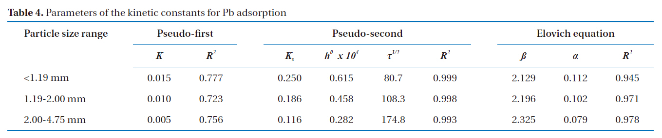 Parameters of the kinetic constants for Pb adsorption