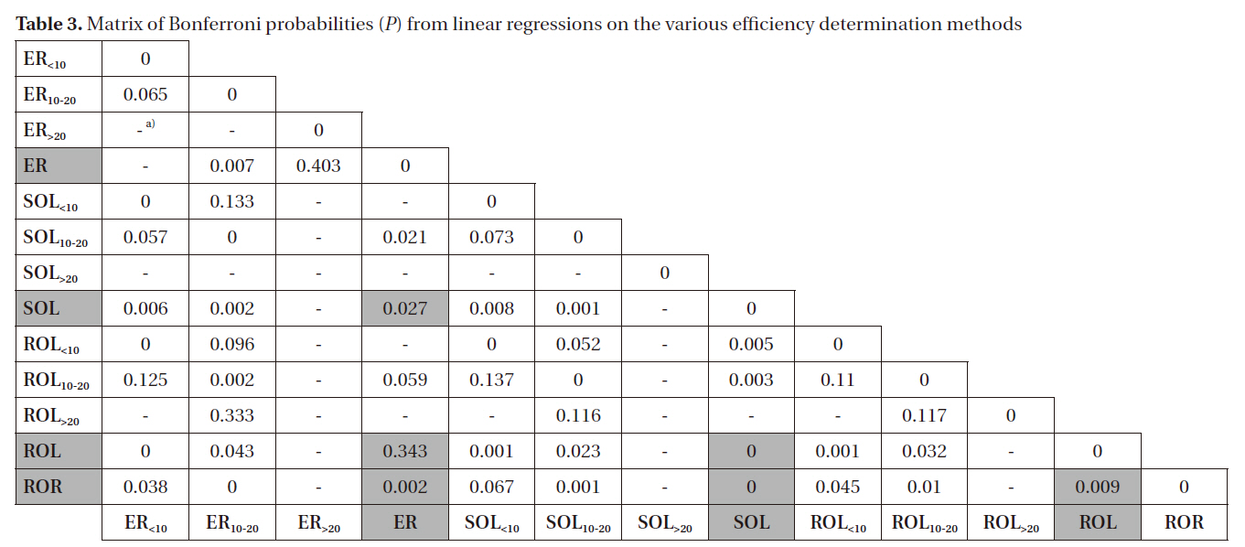 Matrix of Bonferroni probabilities (P) from linear regressions on the various efficiency determination methods