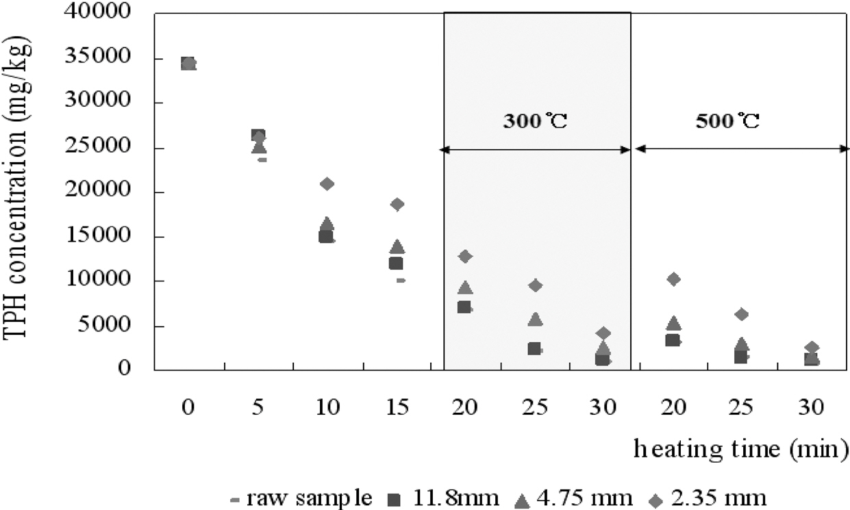 Variations of TPH concentration as various soil particle size by combined process of 300℃ or 500℃ thermal desorption after 4kW microwave pretreatment.