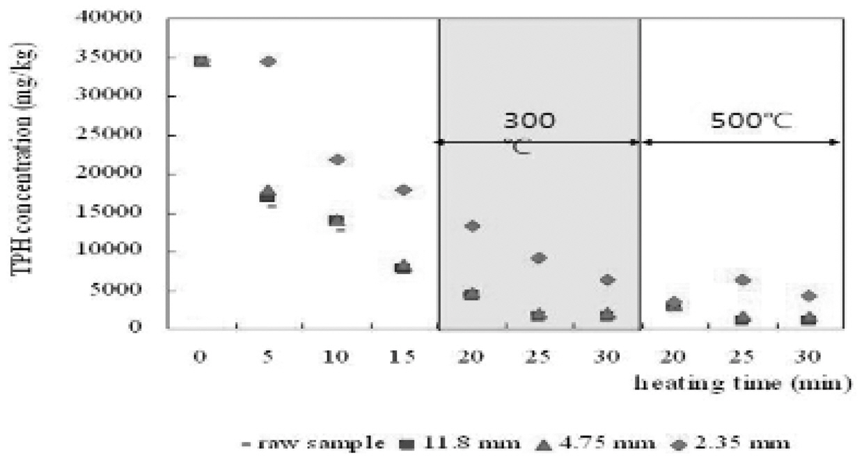 Variations of TPH concentration of various soil particle sizes of 2cm thickness soil in the combined process of thermal desorption (at 300℃ or 500℃) after microwave pre-treatment (at 6kW).