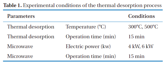 Experimental conditions of the thermal desorption process