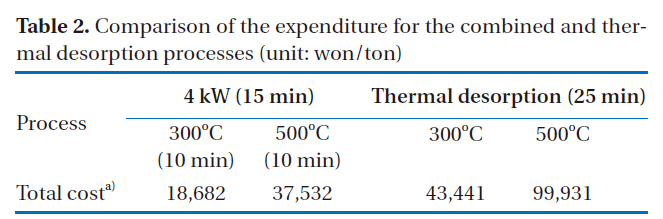 Comparison of the expenditure for the combined and thermal desorption processes (unit: won/ton)