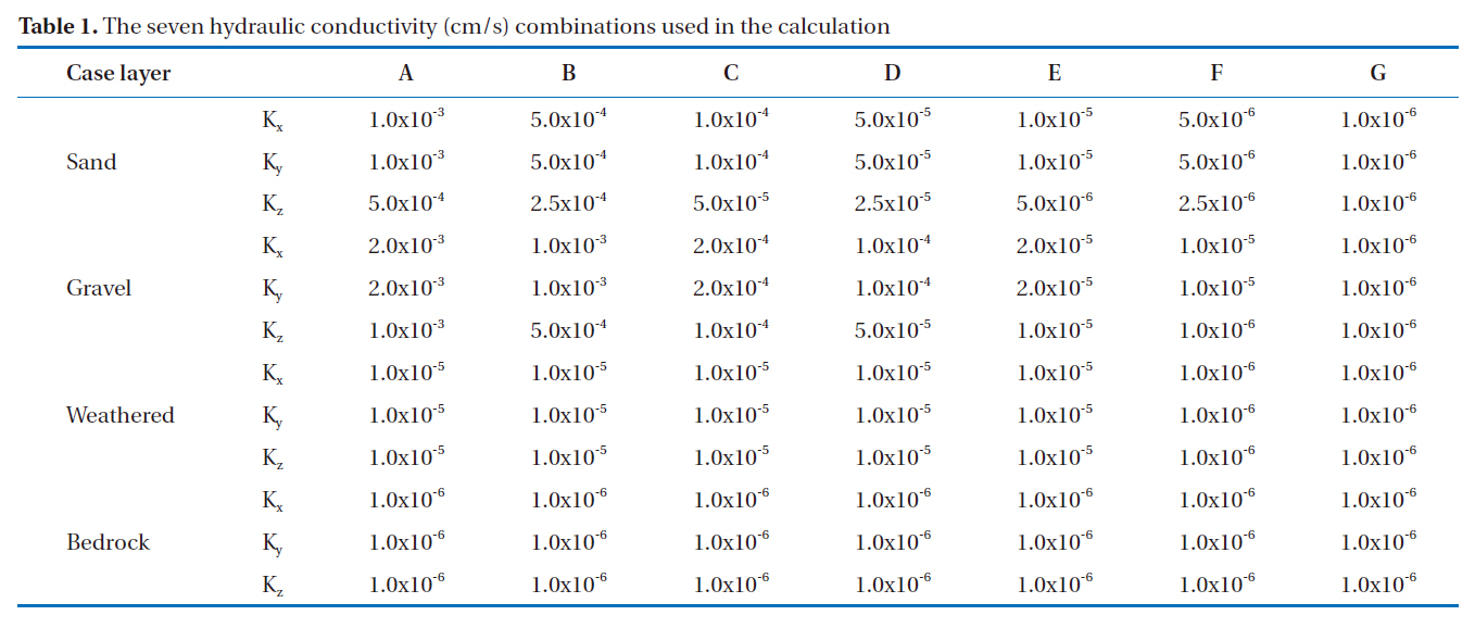 The seven hydraulic conductivity (cm/s) combinations used in the calculation