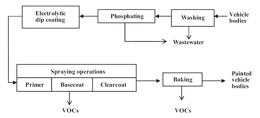 Painting operations and emissions. VOCs: volatile organic compounds.