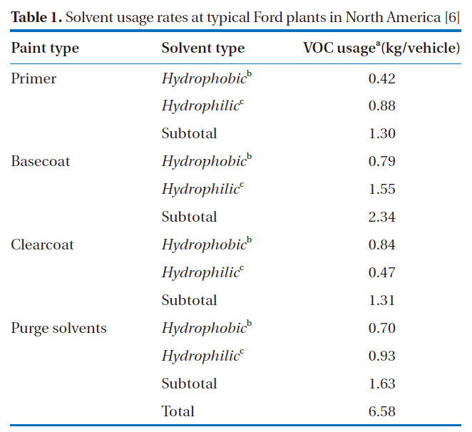 Solvent usage rates at typical Ford plants in North America [6]