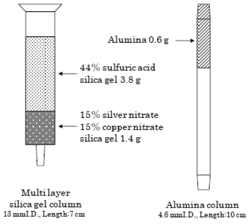 The schematic view of the multi-layer silica gel column/alumina column set.
