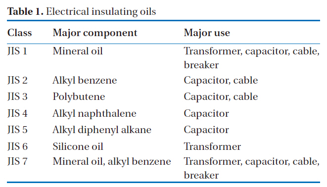 Electrical insulating oils