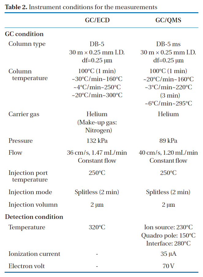 Instrument conditions for the measurements