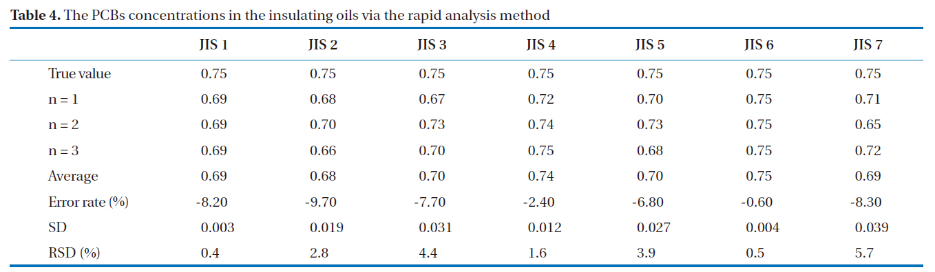 The PCBs concentrations in the insulating oils via the rapid analysis method