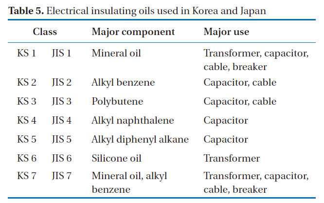 Electrical insulating oils used in Korea and Japan