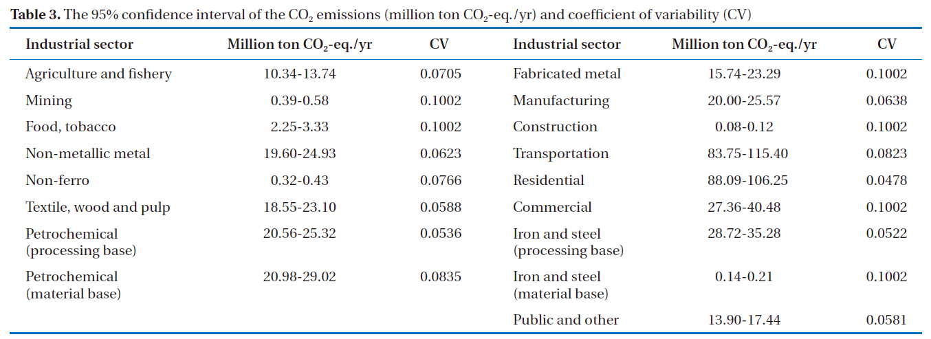The 95% confidence interval of the CO2 emissions (million ton CO2-eq./yr) and coefficient of variability (CV)