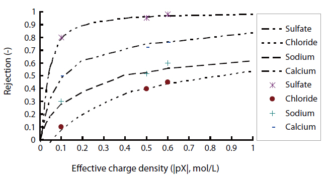 Comparison of experimental rejection with model calculation of different effective charge density in the case of NF1.