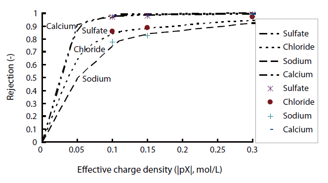 Comparison of experimental rejection with model calculation of different effective charge density in the case of NF2.